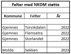 Felter med NKOM støtte